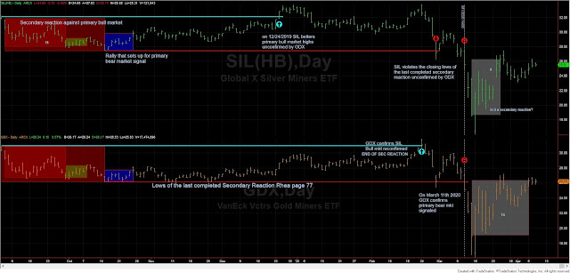 Dow Theory Update for April 8th: New bull market for US stocks signaled on April 6th, 2020 4 SIL%2BGDX%2BDOW%2BTHEORY%2BAPRIL%2B8%2B2020