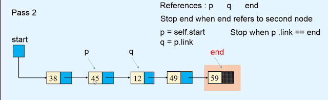Sorting the linked list Data structures in Hindi Sorting the linked list Data structures in Hindi