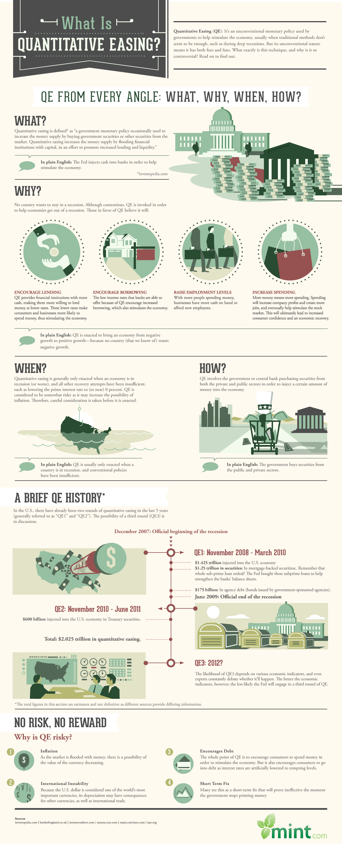 What is Quantitative Easing? infographic Visualistan