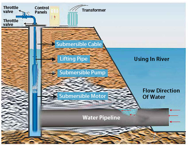 Seawater Submersible Pump Submersible Pump Application Installation