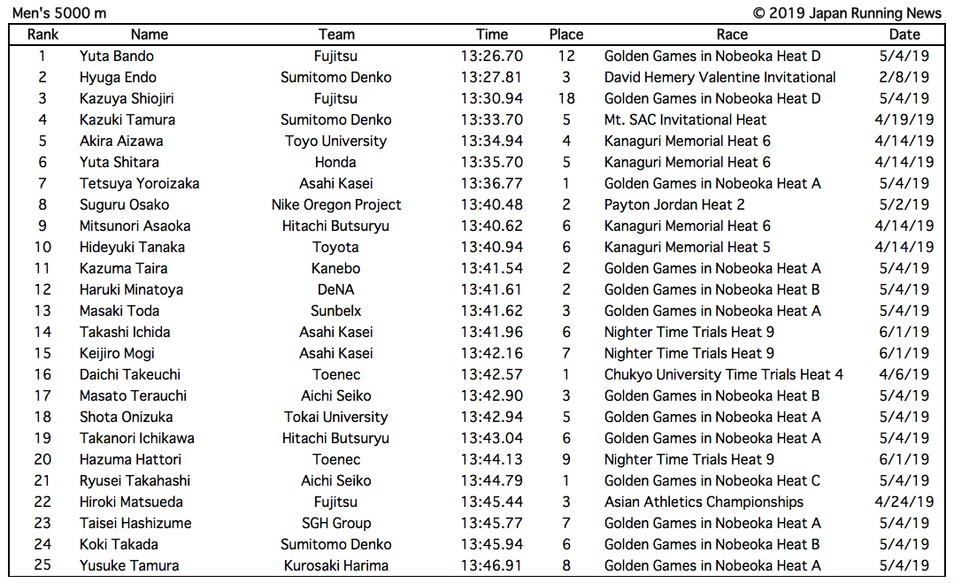 2019 Japanese Distance Rankings updated 6/3/19