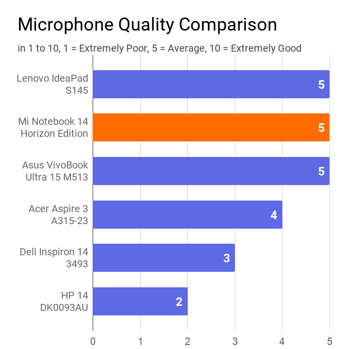 The chart on the Mi Notebook 14 Horizon's microphone quality with other laptops of the same price range. In this comparison, Mi found at 1st position with average microphone quality rated 5 out of 10.