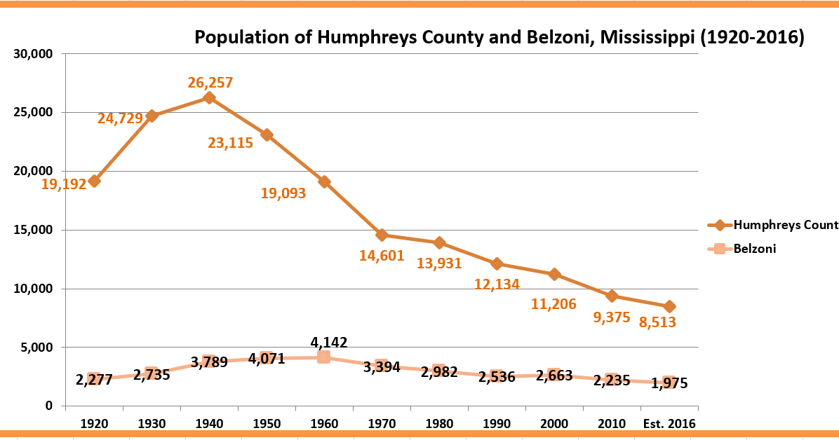 Retiring Guy's Digest Population loss in Mississippi Humphreys County/Belzoni
