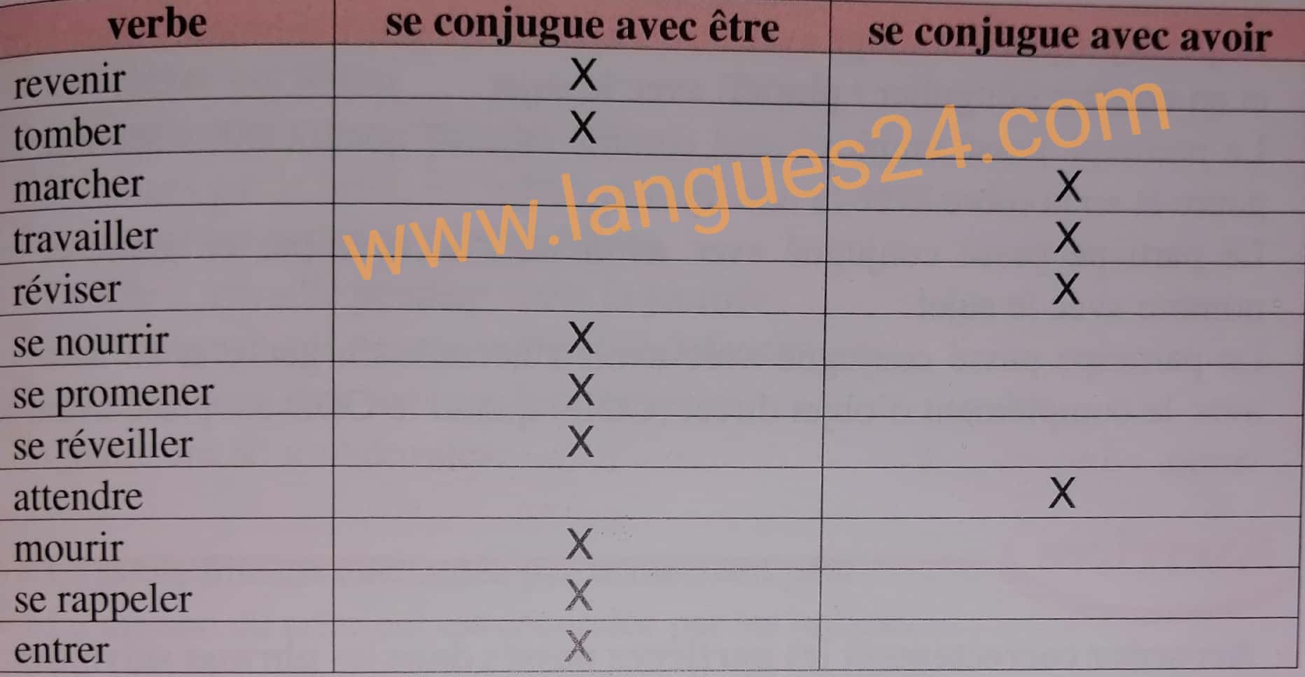 le passé composé exercices et corrigés pdf