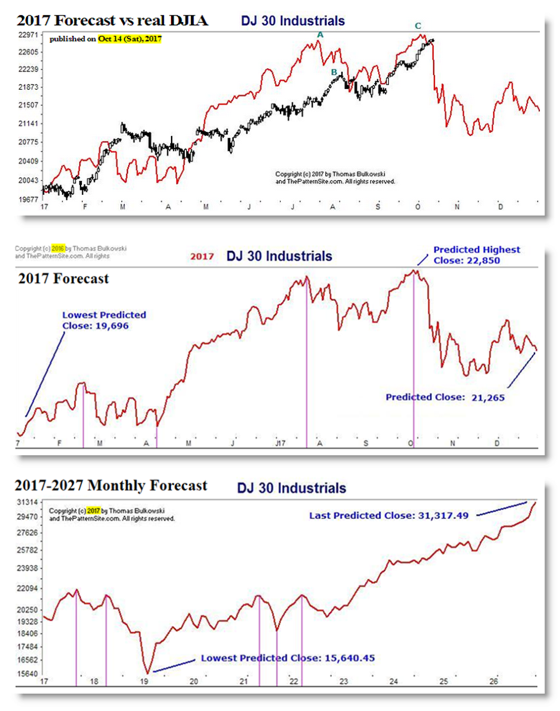TimePriceResearch DJIA Forecast 2017 vs Actual & Outlook into 2027