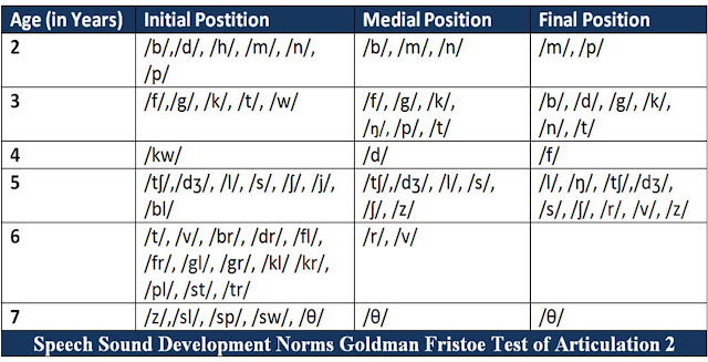 Goldman Fristoe Developmental Chart