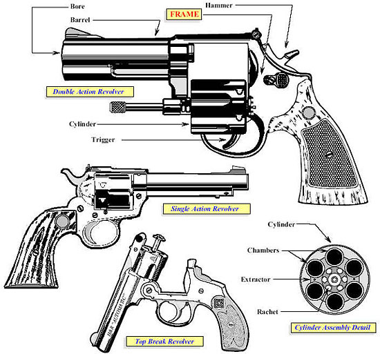 The American Cowboy Chronicles What is a Revolver? The ATF Definition