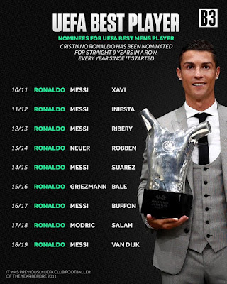 #Cristiano #Ronaldo has been nominated for #UEFA #Best #player for straight 9 years a row.π₯ #CR7. #Cristiano #Ronaldo has been nominated for #UEFA #Best #player for straight 9 years a row.π₯ #CR7.