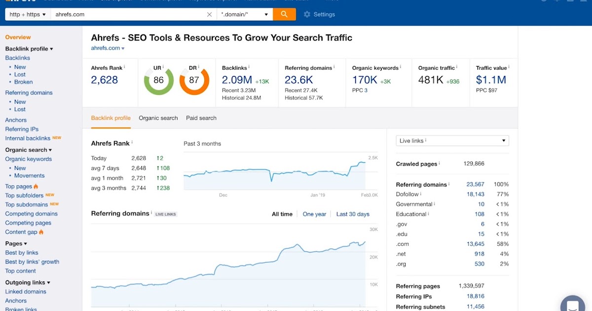 TOP 5 KEYWORD RESEARCH TOOLS visual data 2