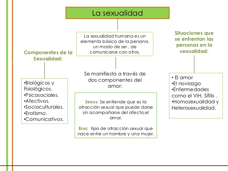 Mapa conceptual aspecto de la sexsualidad humana