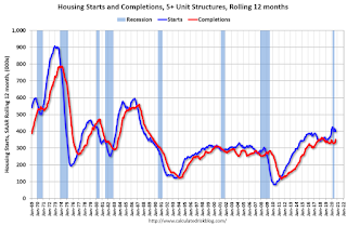 Multifamily Starts and completions
