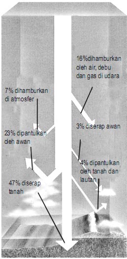 Pengertian dan Faktor yang Mempengaruhi Suhu Udara di Indonesia
