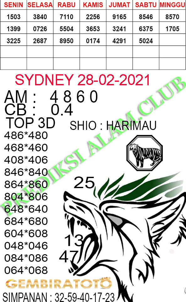 Welcome To Prediksi Alam: Kode Syair Sydney 28 Februari 2021