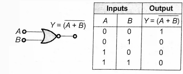 Nor gate Symbol and truth table Nor gate Symbol and truth table