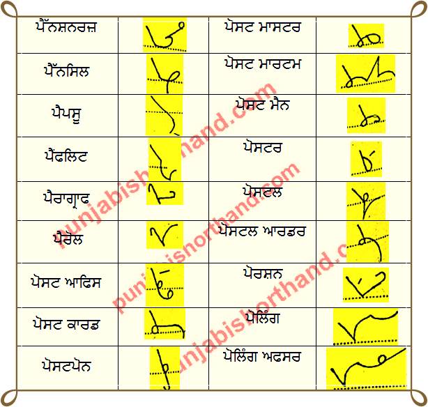 1500 English to Punjabi Important [Shorthand Words]