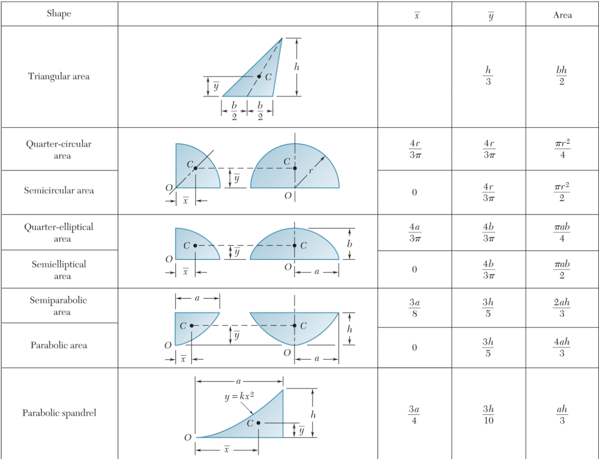 Engr mechanics statics 5 6 5 7 centroids by integration pappus guldinus