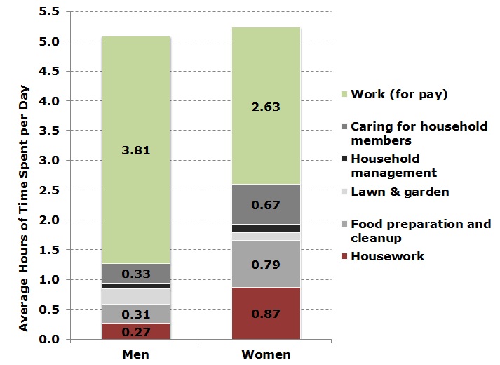 data insights: Unpaid labor - comparing the work of women and men