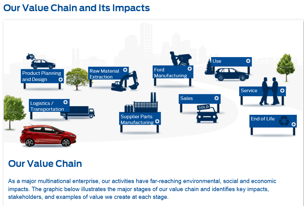 Ford motor supply chain strategy analysis #1