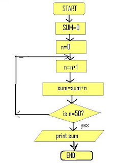 Let Us See C language: Algorithm and Flow charts