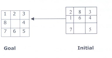 Implementation of 8-Puzzle problem using techniques of Artificial ...
