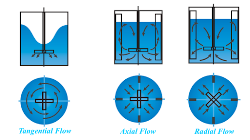Selection of Batch Reactor - Pharma Engineering