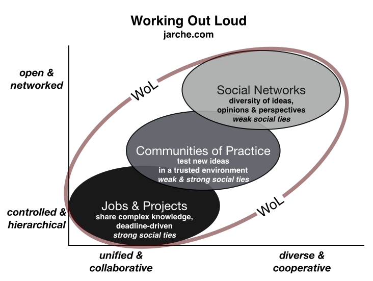ID and Other Reflections "Working Out Loud" Using the Tools We
