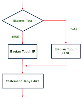 Flowchart IF-ELSE pada Java Flowchart IF-ELSE pada Java