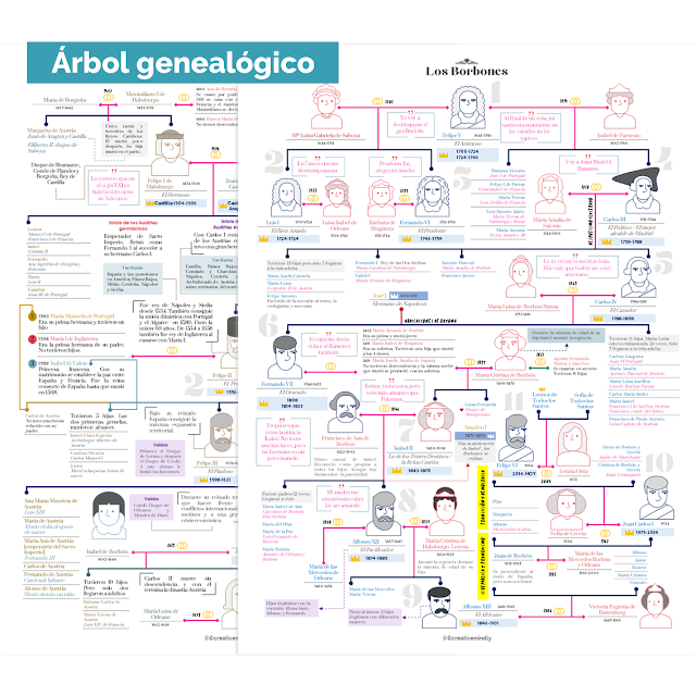 arbol genealogico borbones austrias