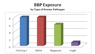 Texas Fire Service News - TCFP's Blog: Exposures - Blood-Borne Pathogens