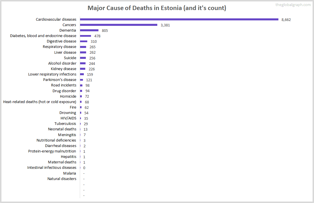Major Cause of Deaths in Estonia (and it's count)