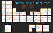 Tabla periódica de las cervezas