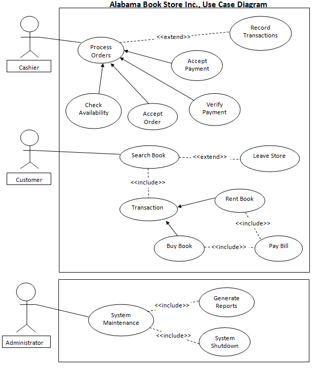 online booksellers use case diagram