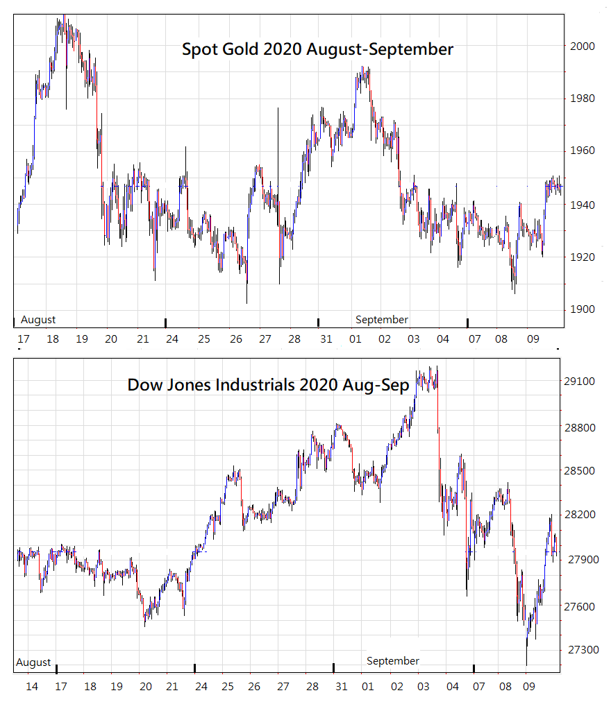 Stocks & Gold Forecast Biweekly 6.5