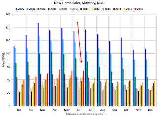 New Home Sales, NSA