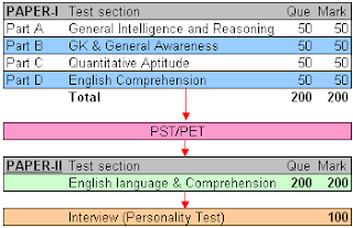 GATE Exam Pattern 2013 | GATE 2013 Test Pattern | GATE Exam