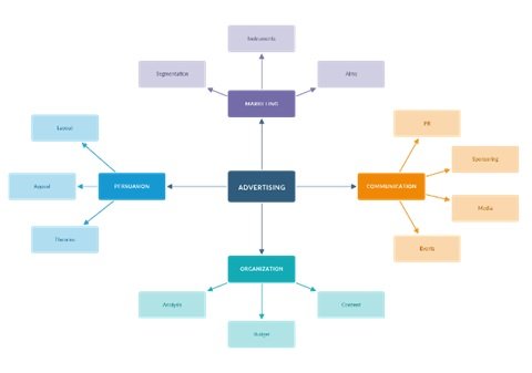 Gratis hulpmiddelen voor mindmapping