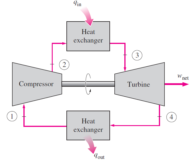 Gas Turbine Cycle(Brayton cycle/Joule Cycle) - EduTech