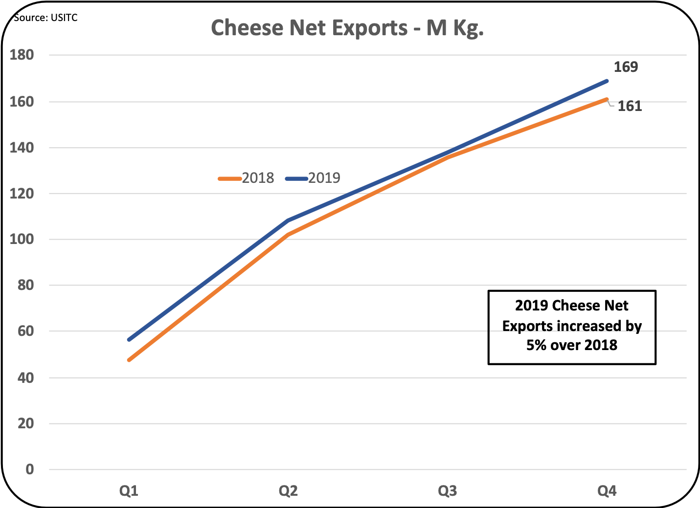 USA Cheese and Butter Exports and Imports for 2019
