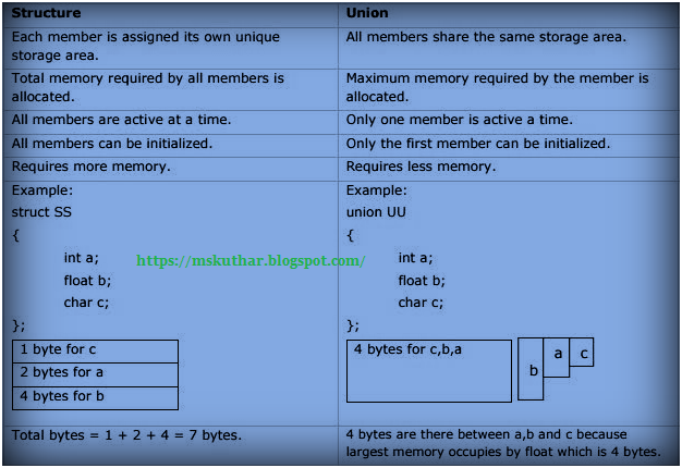 Structure & Union in C.