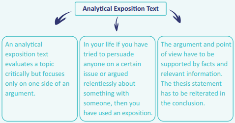 Art analytical exposition text evaluates a topic critically but focuses only on one side of an argument. In your life if you have tried to persuade anyone on a certain issue or argued relentlessly about something with someone, then you have used an exposition. v ' J The argument and point of view have to be supported by facts and relevant information. The thesis statement has to be reiterated in the conclusion.