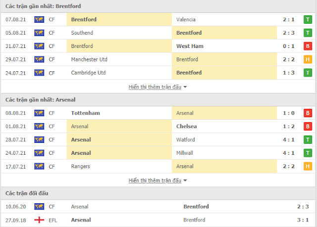 12BET Soi kèo Brentford vs Arsenal, 02h ngày 14/8-Ngoại Hạng Anh Thong-ke-Brentford-Arsenal-14-8