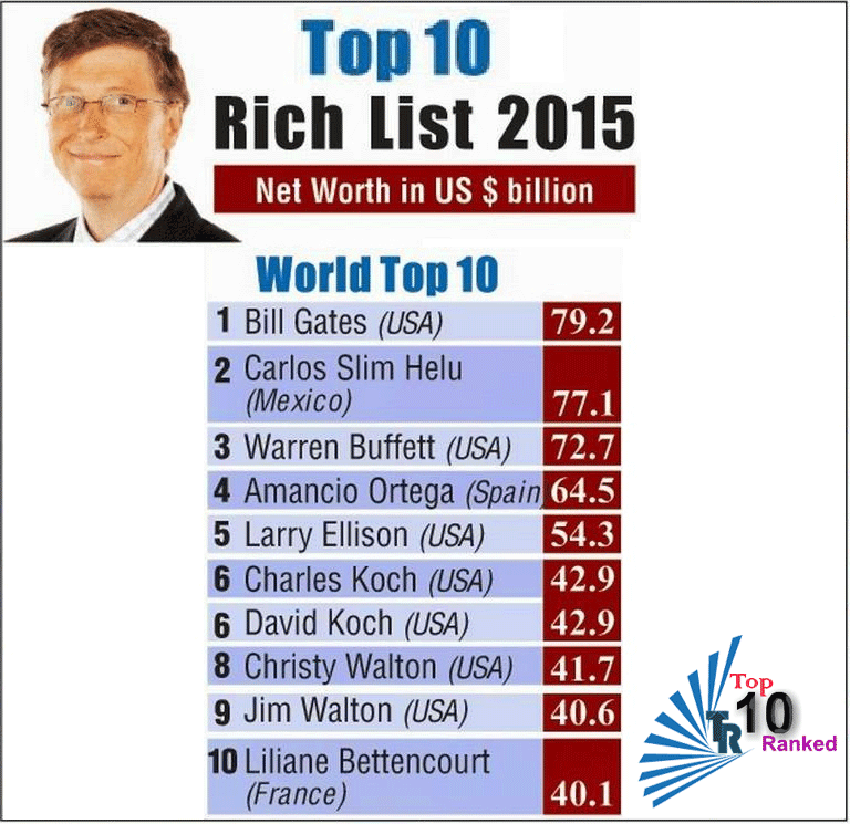 Top10 Ranked: Top 10 Richest people in the world