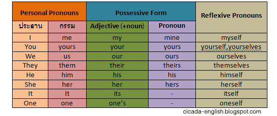 English Everyday: Possessive Adjective ( การแสดงความเป็นจ้าของของ Adjective  )