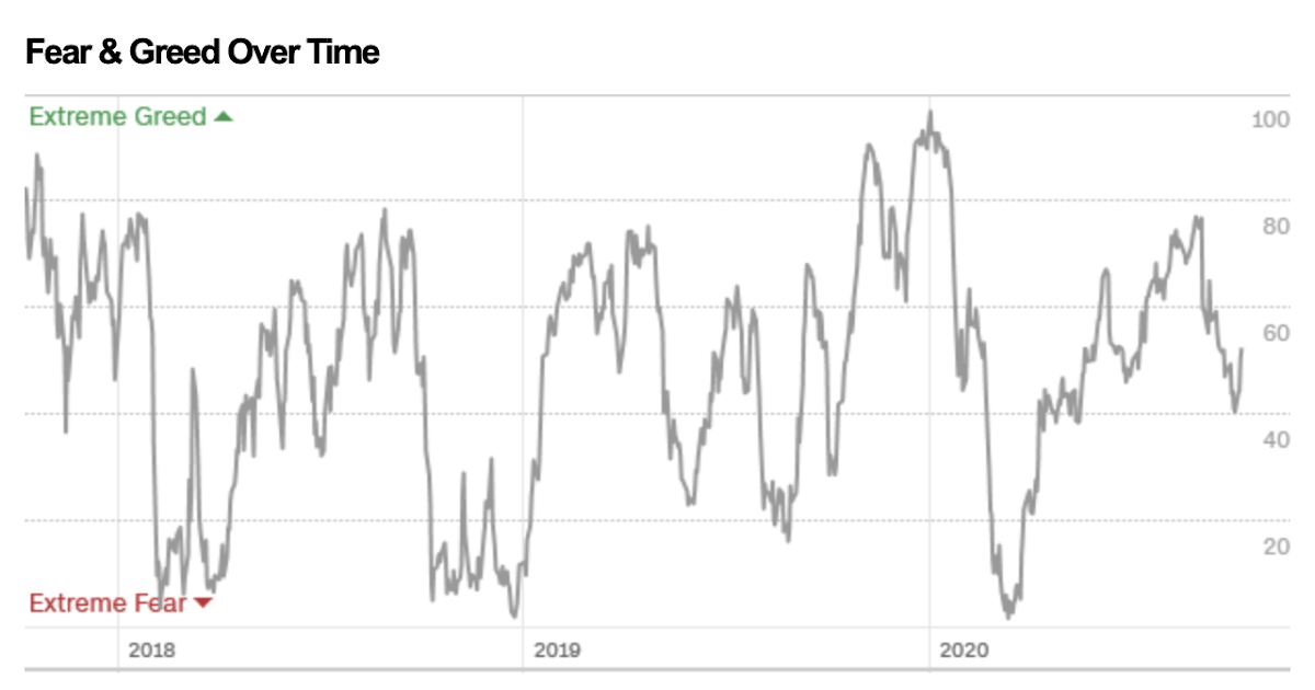 Disciplined Systematic Global Macro Views CNN Fear and Greed index
