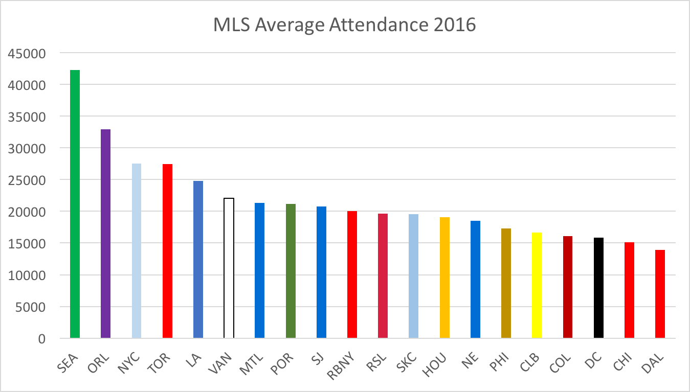 Soccer Scratch Pad Quick Thoughts on MLS Attendance