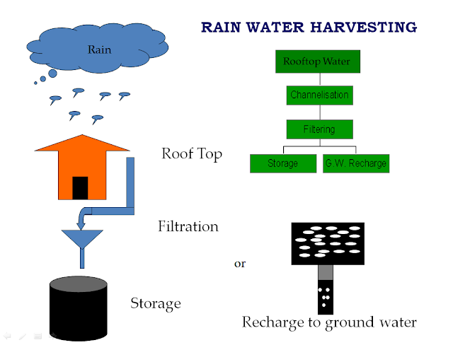 RAIN WATER HARVESTING SYSTEM AND MANAGEMENT