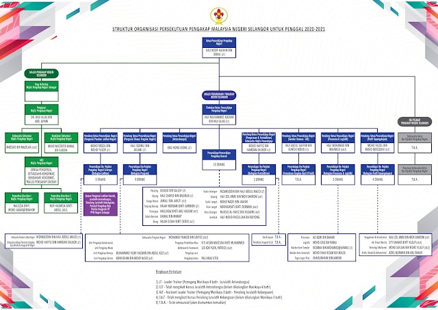 STRUKTUR ORGANISASI PERSEKUTUAN PENGAKAP MALAYSIA NEGERI SELANGOR PENGGAL 2020-2021