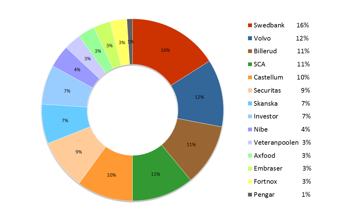 Två Månadslöner Aktieportfölj med motivering