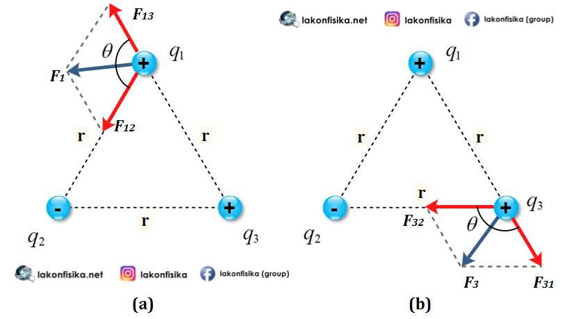 Konsep dan Contoh Soal Hukum Coulomb – Gaya Coulomb - Fisika SMA Kelas