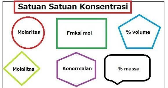 Macam Macam Satuan Konsentrasi Larutan Materi Belajar Macam Macam Satuan Konsentrasi Larutan Materi Belajar